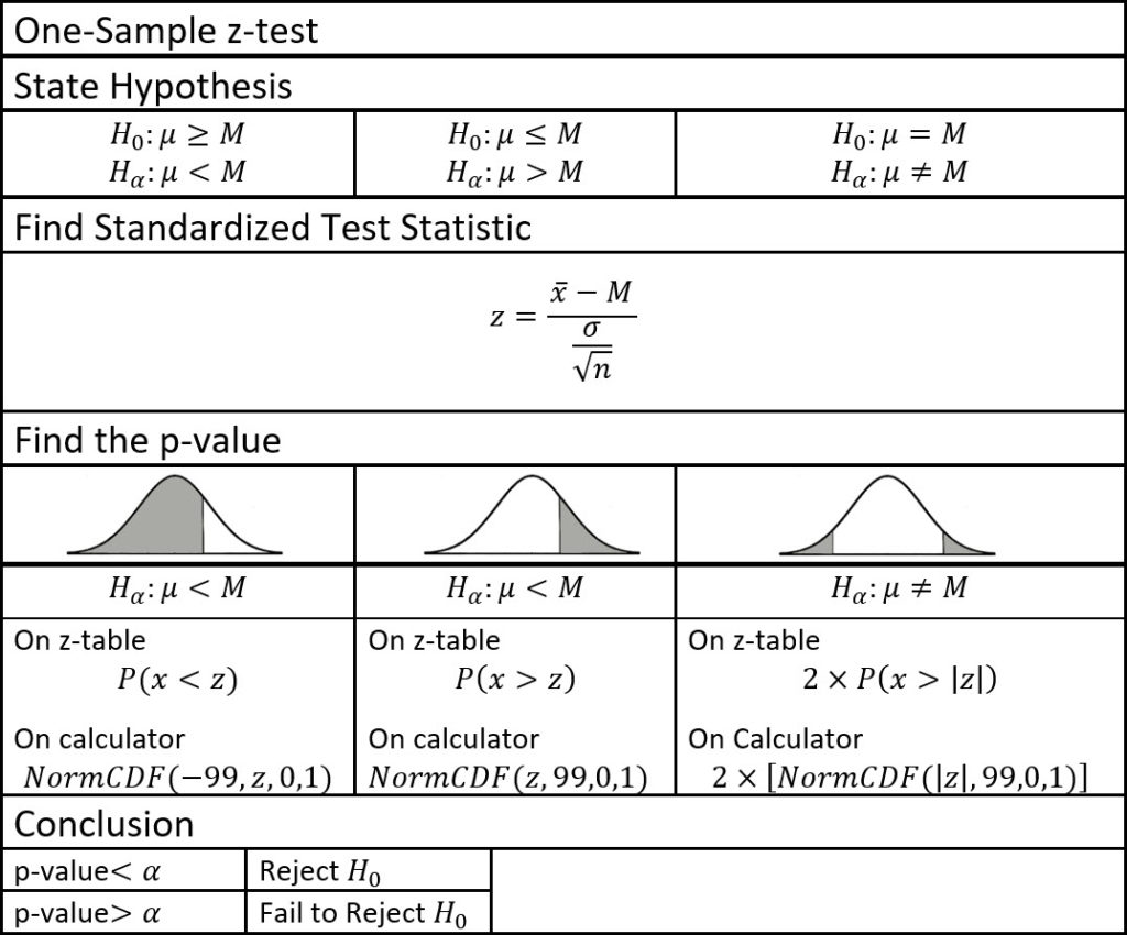 One Sample Z test