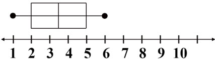 Box and Whisker Plot Answer for Question Number 2