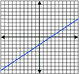 Thumbnail for Graph of Linear Equation