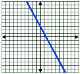 Graph to Answer Question 8