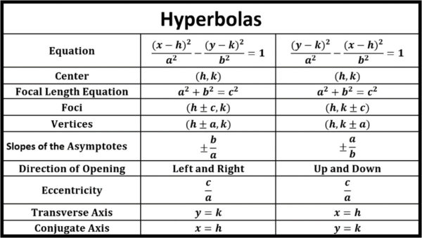 Notes for Hyperbolas