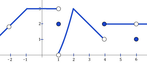 Graph for Questions 1-4