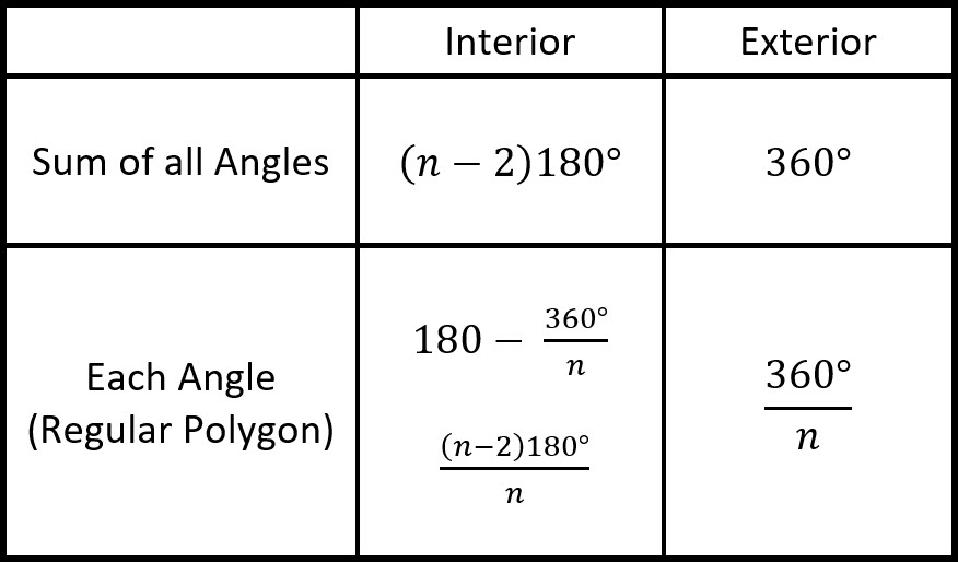 Notes for Interior and Exterior Angles of Polygons