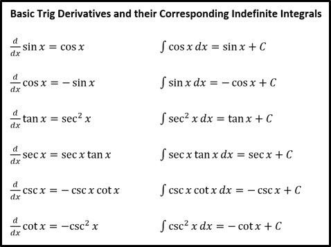 Notes for Basic Trig Derivatives and Integrals