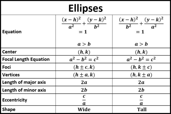 Notes for Ellipses