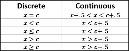 Continuity Correction Notes