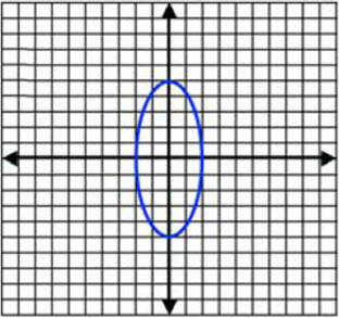 Graph of the Ellipse to Answer to Question 1