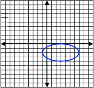 Graph of the Ellipse to Answer to Question 2