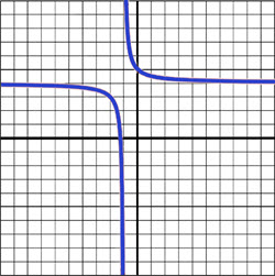 Thumbnail of a Graph of a Rational Function