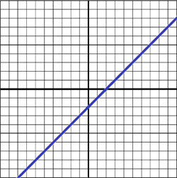 Graph answering question number 10