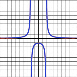 Graph answering question number 2