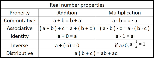 Real Number Properties