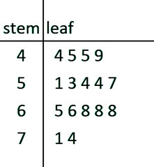 Stem and Leaf Plot for Questions 1-5