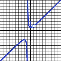 Graph answering question number 8