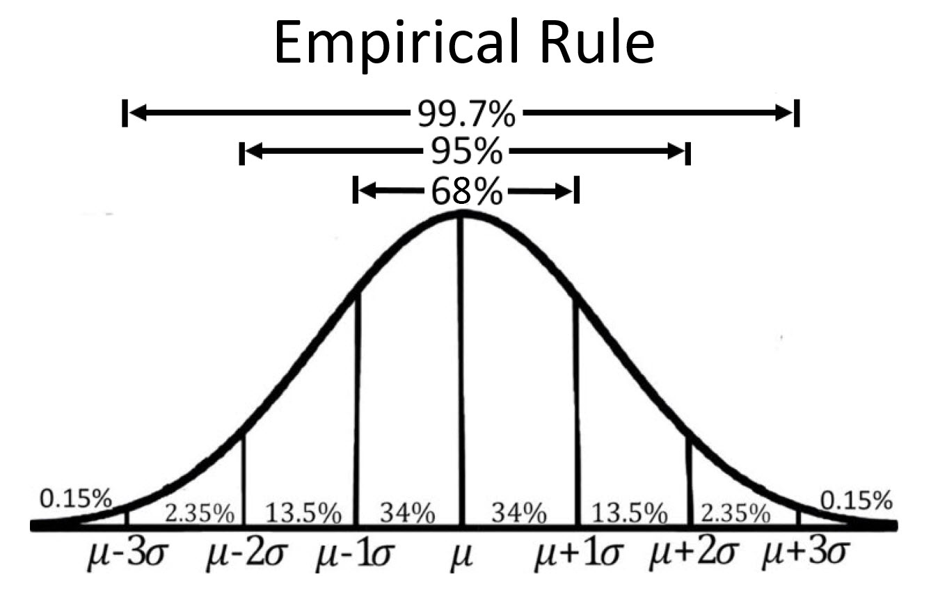 Notes for Normal Distribution Empirical Rule