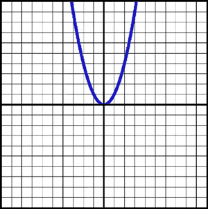 Graph for Question 2