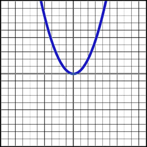 Graph for Question 6