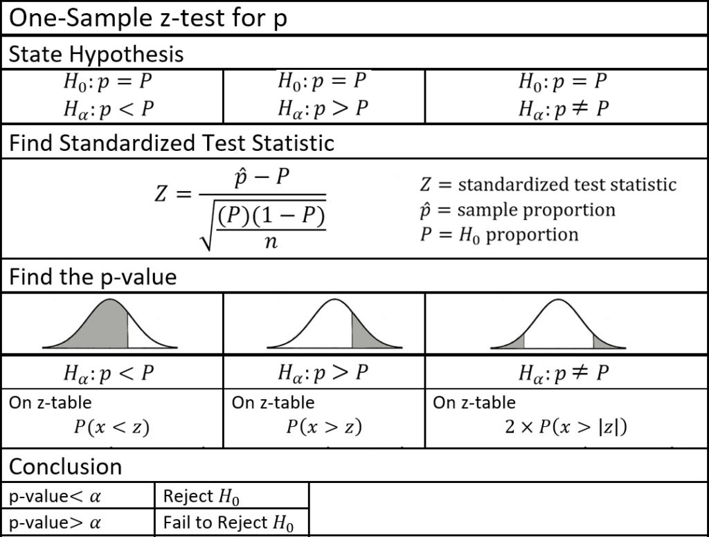 hypothesis testing using z test examples