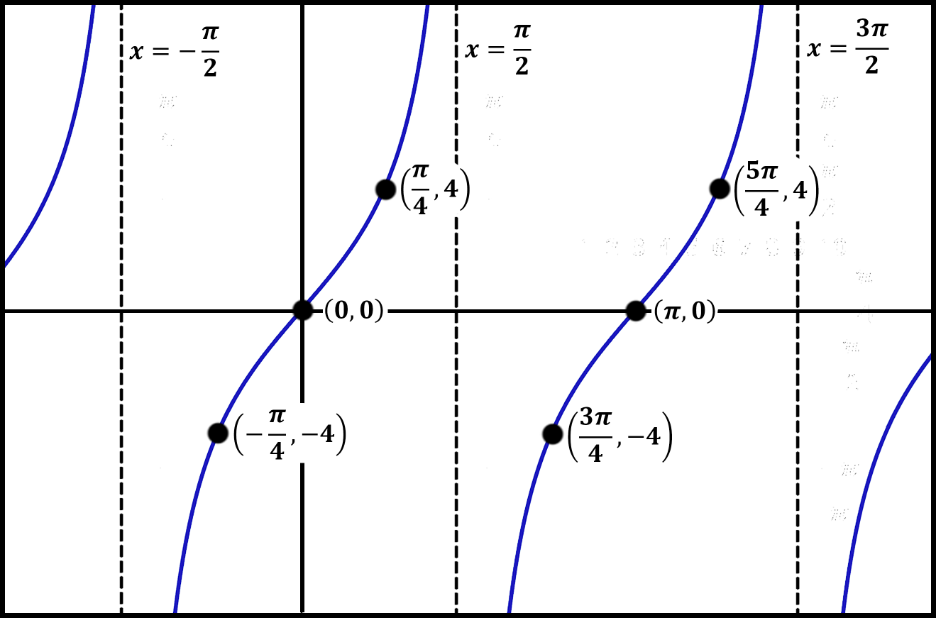 Graphing Trig Functions (tan and cot)