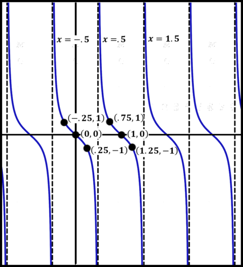 Graphing Trig Functions (tan and cot) | andymath.com