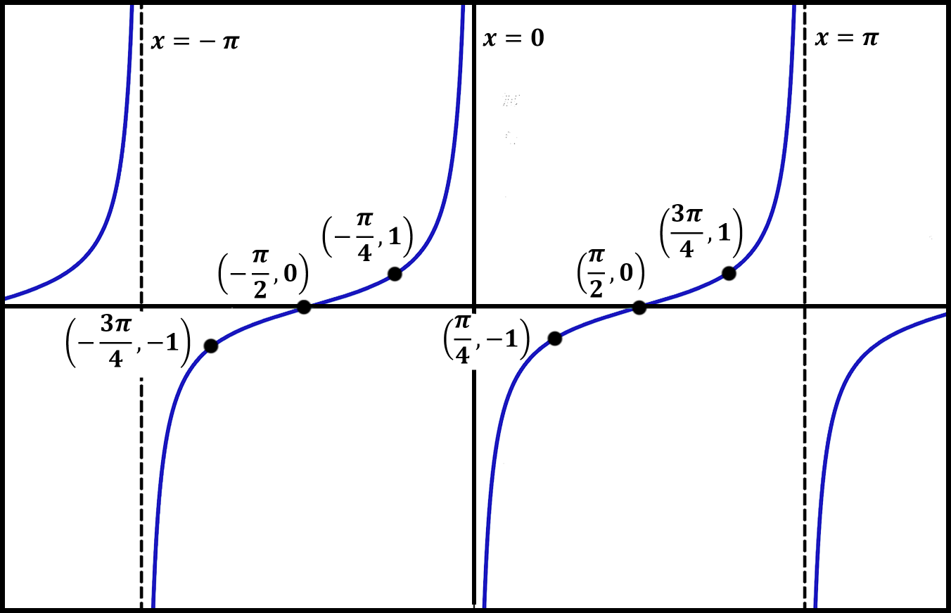 Graphing Trig Functions (tan and cot)