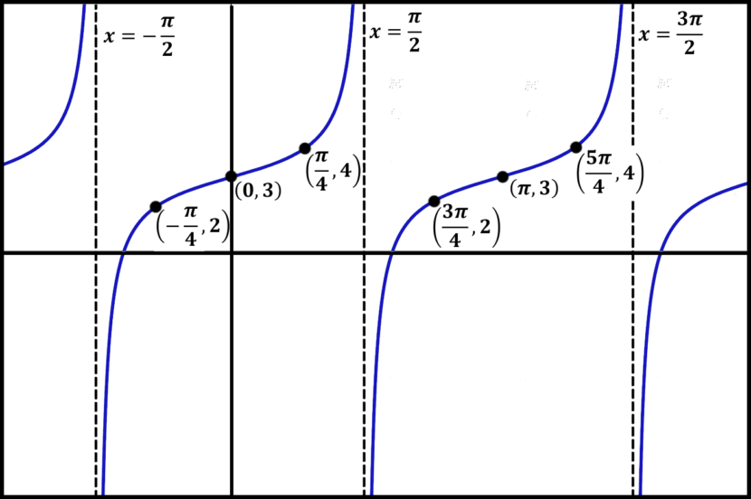 Graphing Trig Functions (tan and cot)