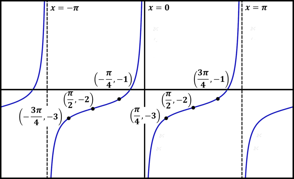 Graphing Trig Functions (tan and cot)