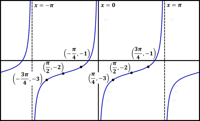 Graphing Trig Functions (tan And Cot)