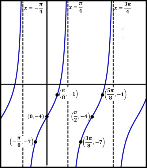 Graphing Trig Functions (tan and cot) | andymath.com