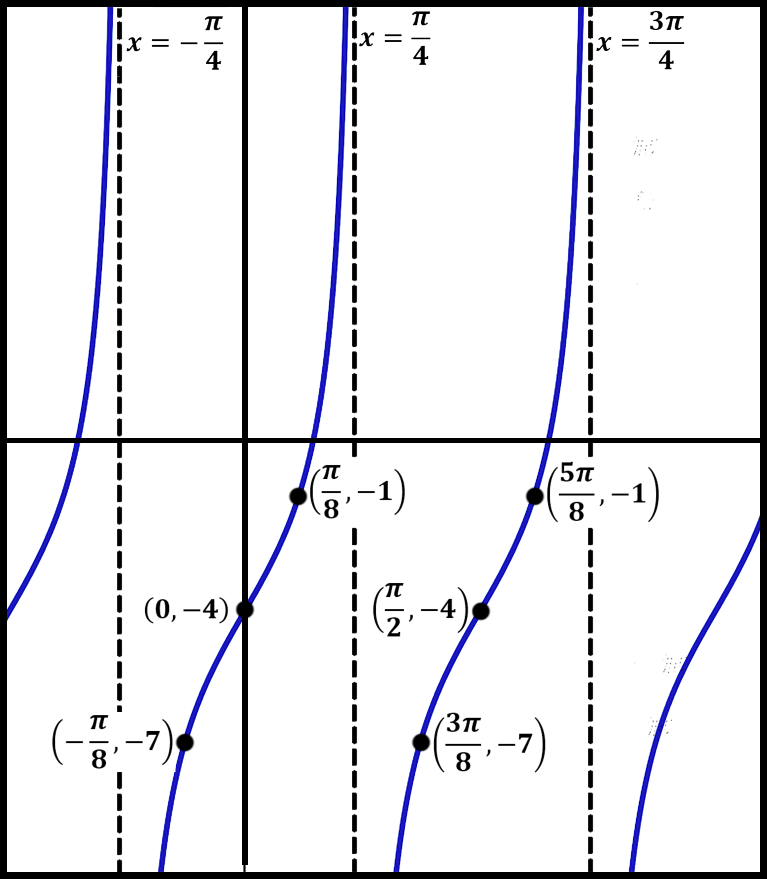 Graphing Trig Functions Tan And Cot Andymath Com