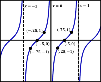 Graphing Trig Functions (tan and cot) | andymath.com