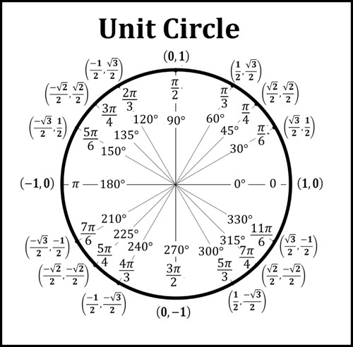 blank unit circle graph