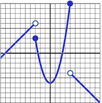 Thumbnail for Graphing Piecewise Functions