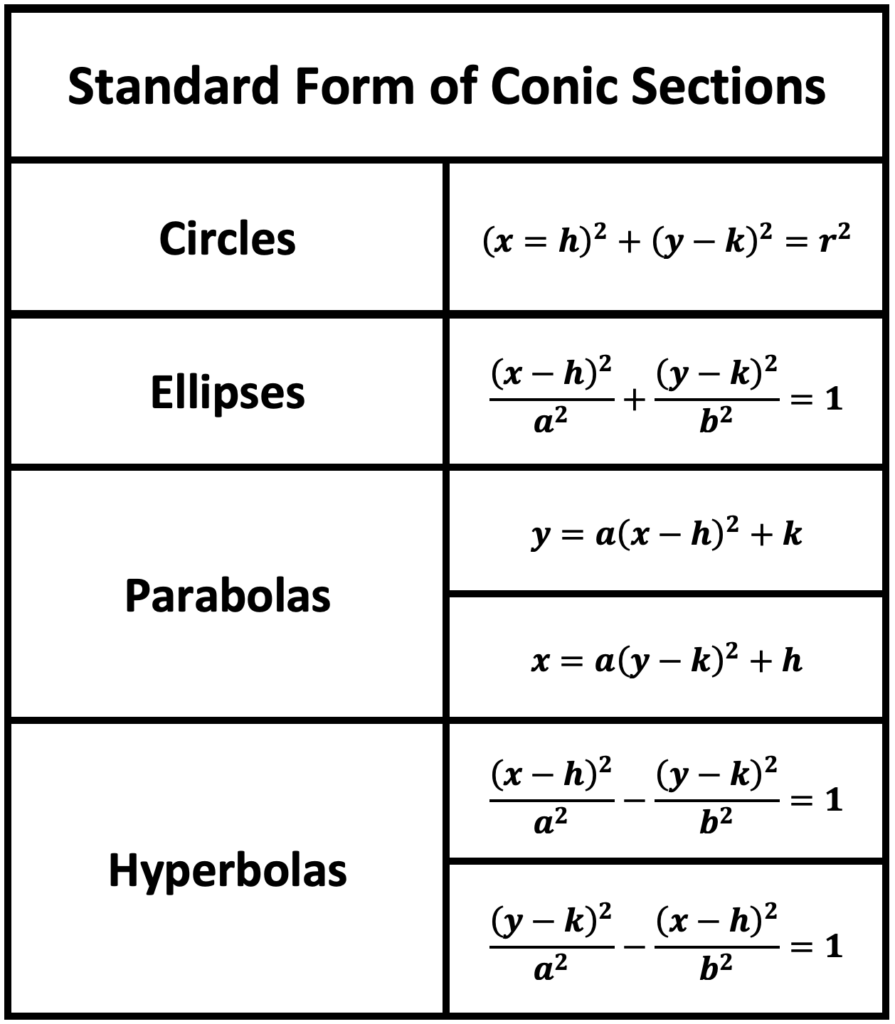 Notes for Standard Forms of Conic Sections