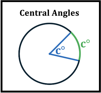 Central Angles Notes